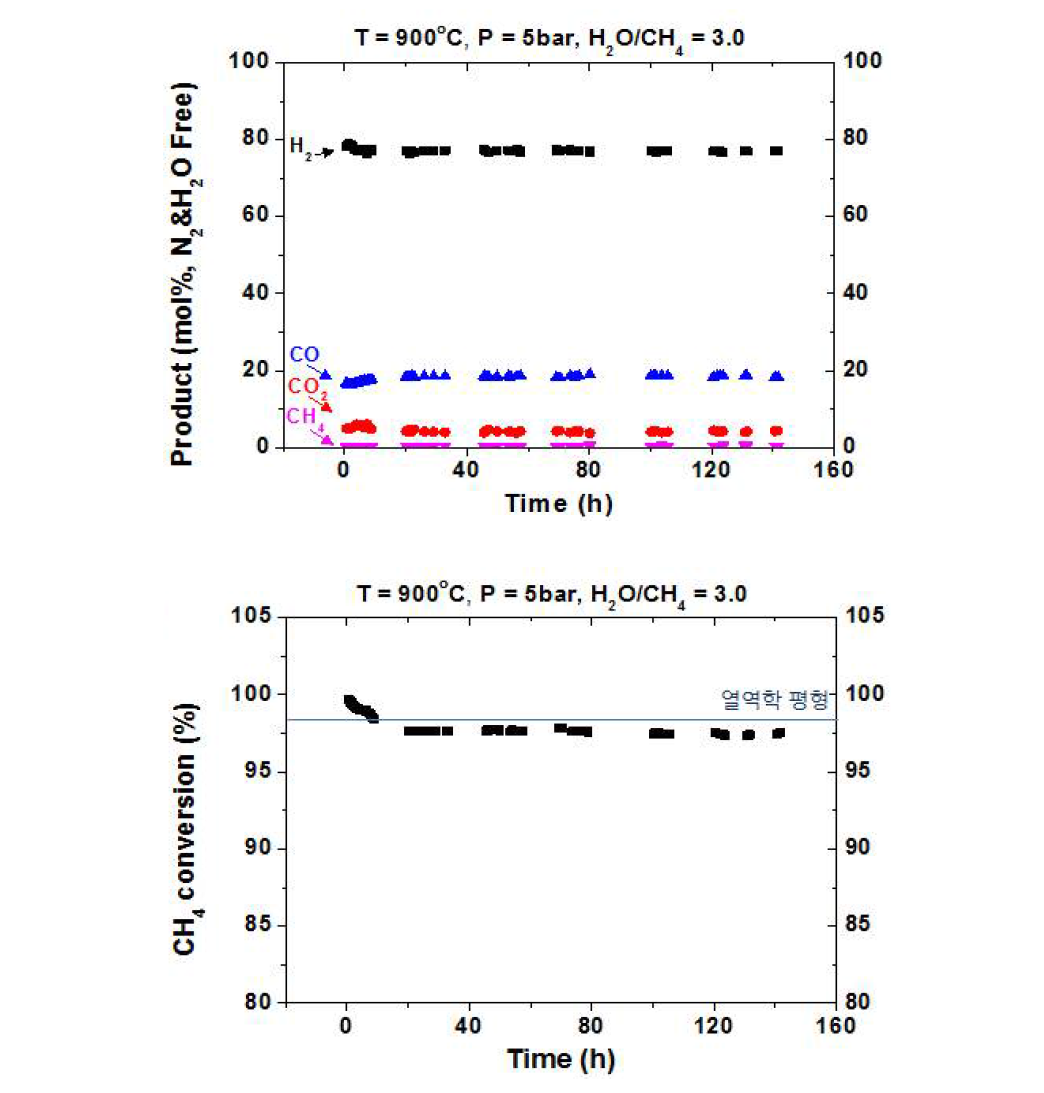 H2S 50 ppm, P=5 bar, T=900 ˚C, H2O/CH4=3, GHSV=5,000/h