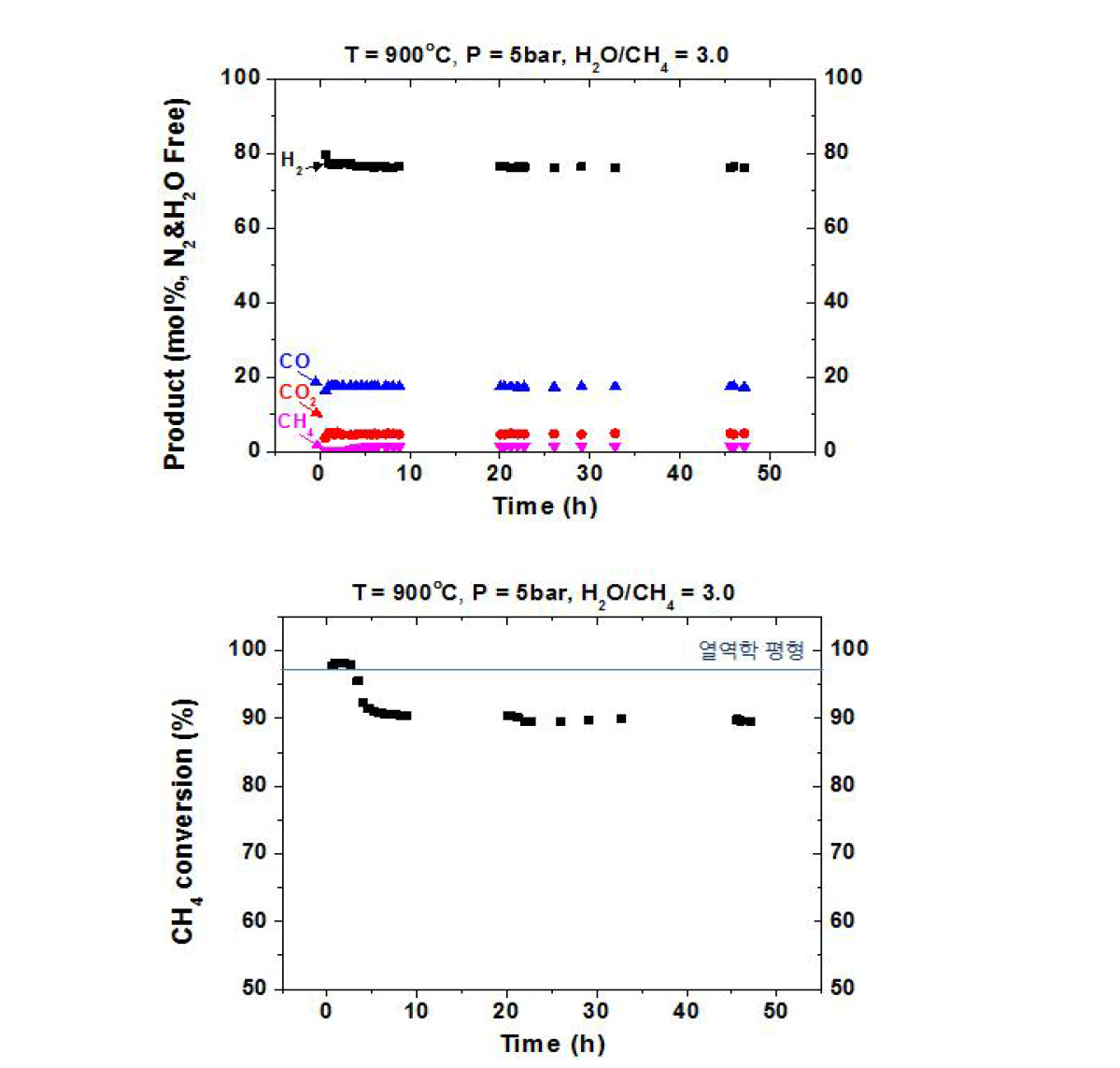 H2S 50ppm, P=5 bar, T=900 ˚C, H2O/CH4=3, GHSV=10,000/h