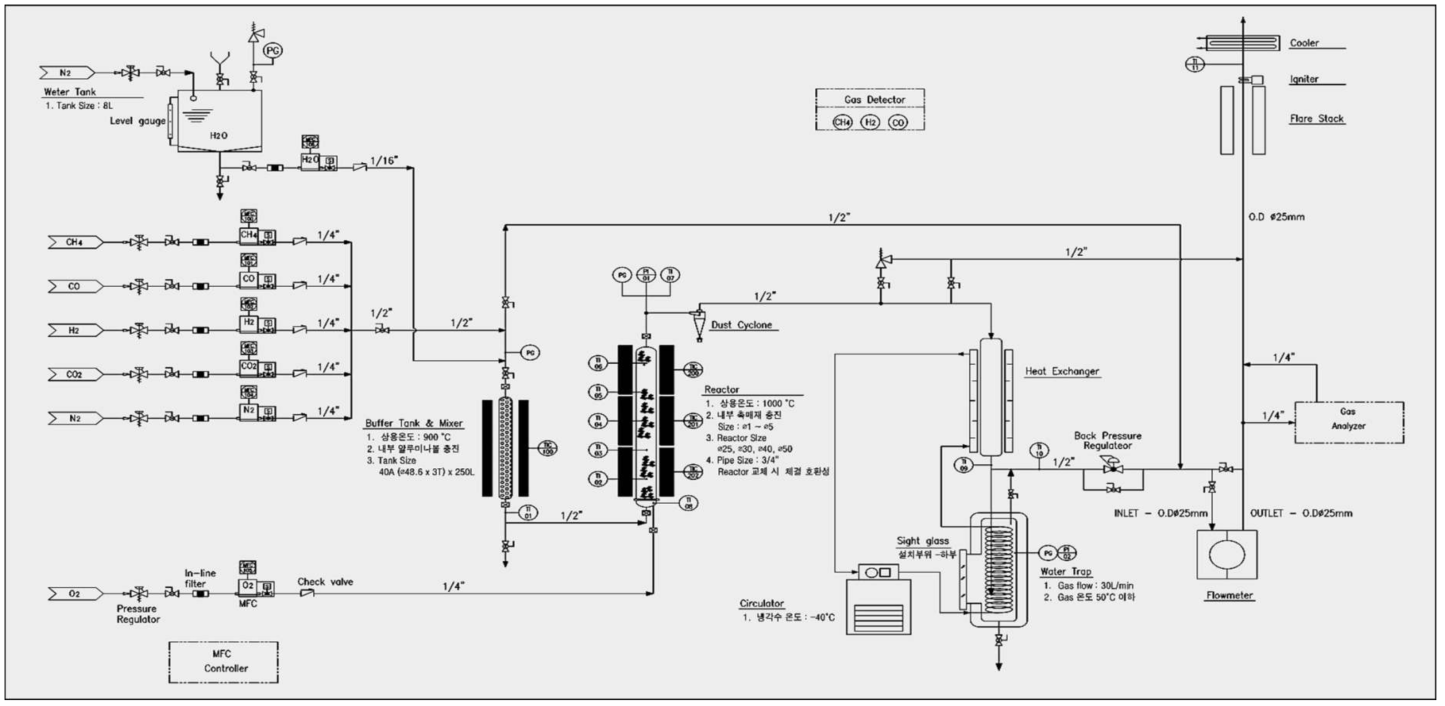 CH4-rich COG 개질 반응기 PFD
