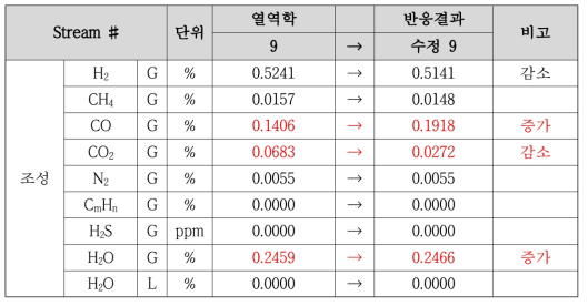 CH4-rich 가스 개질 기초 테스트 결과