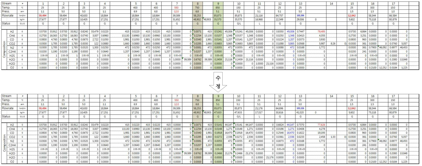 CH4-rich 가스 개질 결과를 반영한 물질 수지 수정
