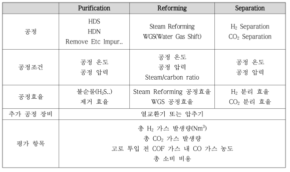 통합 simulator 설계 항목 구성