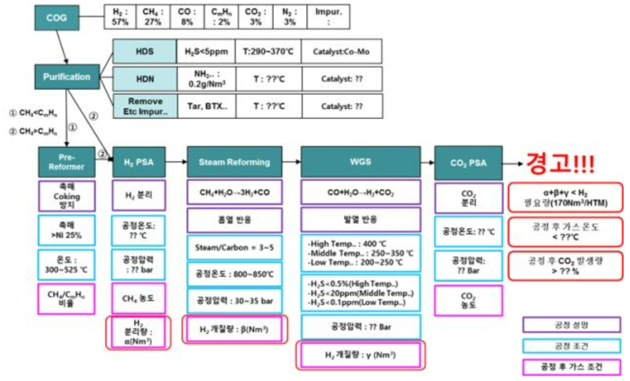 simulator 공정 흐름도 구성