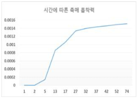 시간에 따른 촉매 흡착력 그래프