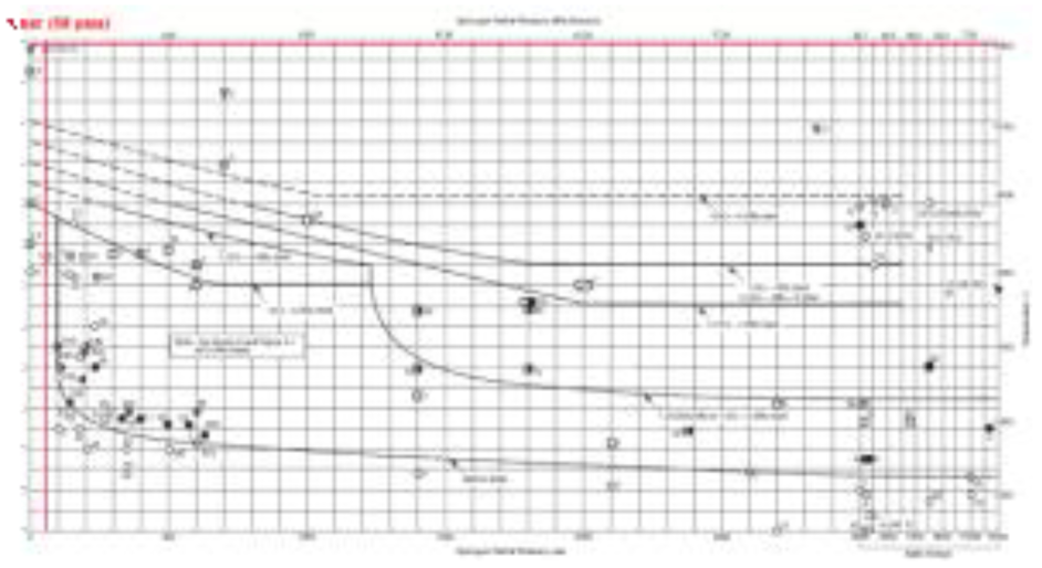 외부 압력 및 수소 분압에 따른 소재의 사용 한계(API 941, Nelson Curve)