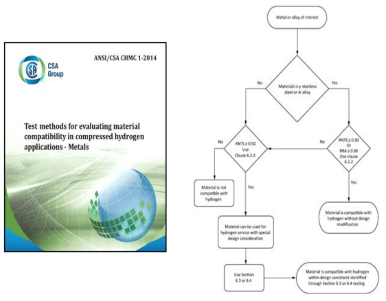 CSA에서 제시한 수소분위기에서의 소재 적합성 평가 Flowchart