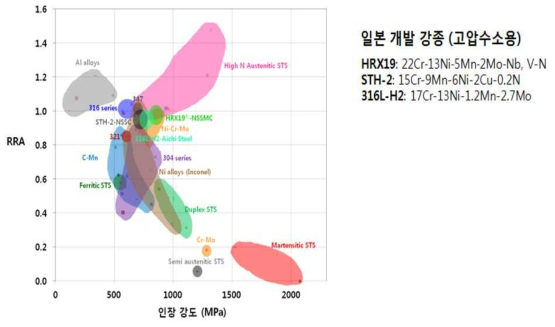 대기중 인장강도 vs. RRA, 총 49종-열처리 및 냉간 가공재 포함