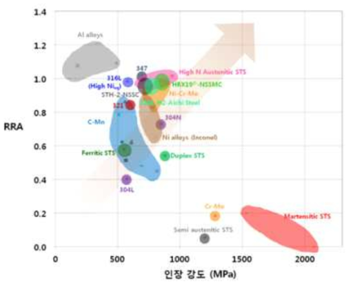 대기중 인장강도 vs. RRA, 총 34종-열처리 및 냉간 가공재 제외