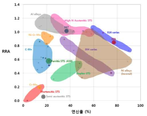 대기중 연신율 vs. RRA, 총 42종