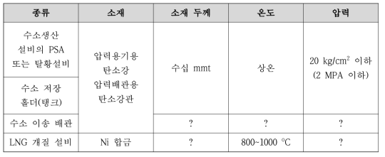 포스코 내 수소 생산/저장/이송 설비 소재