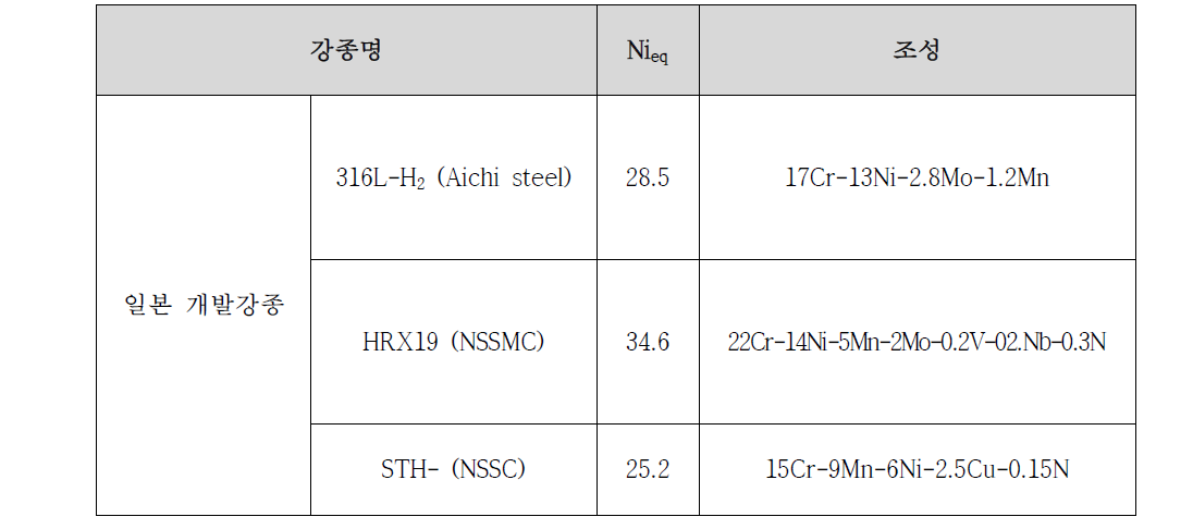 일본 개발 고압수소요 스테인리스강의 성분 및 Nieq