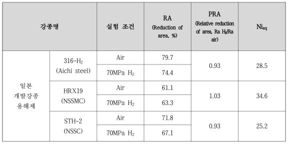 일본 개발 내수소용 강재의 내수소취성 결과 및 시편