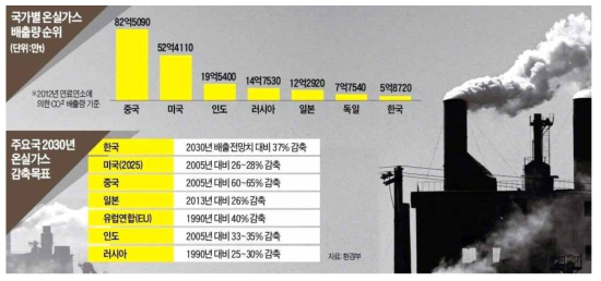 국가별 온실가스 배출량 및 감축목표