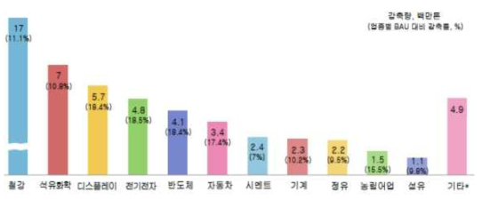 주요 업종별 목표 감축량 및 감축률