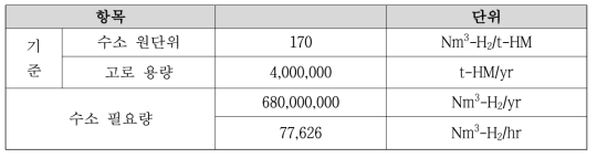 연산 400만톤 고로에 CO2 10% 저감을 위한 수소 필요량