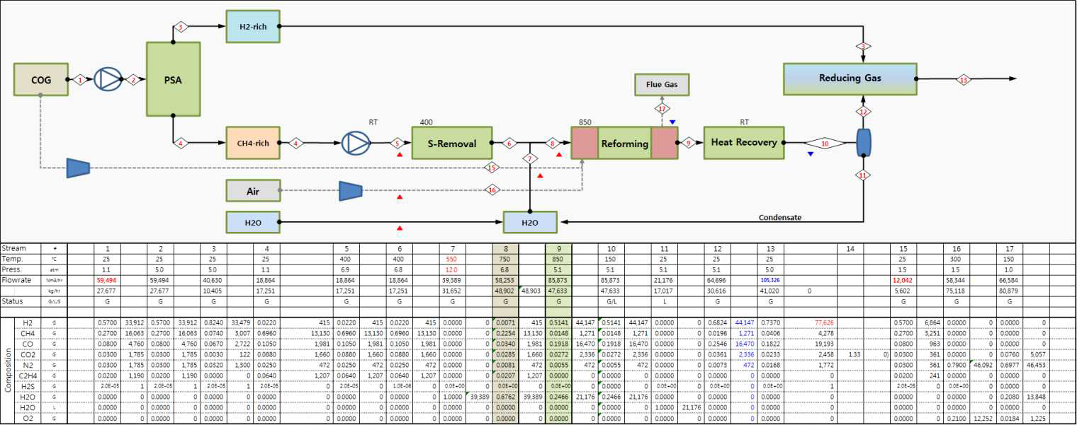 COG를 이용하여 수소 77,626 Nm3/hr 생산을 위한 물질 수지