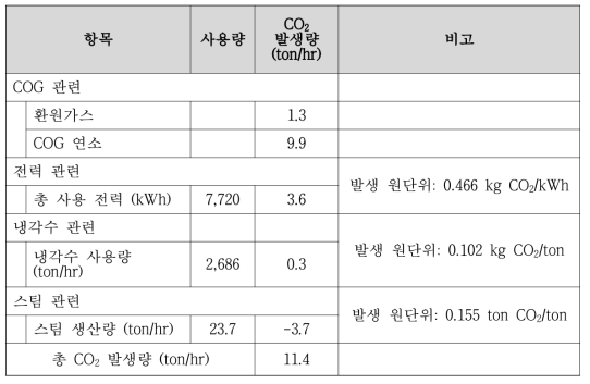 함수소 가스 생산시 CO2 발생량