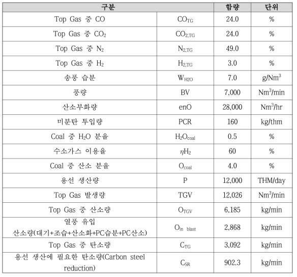 CO2 10% 저감을 위한 투입조건