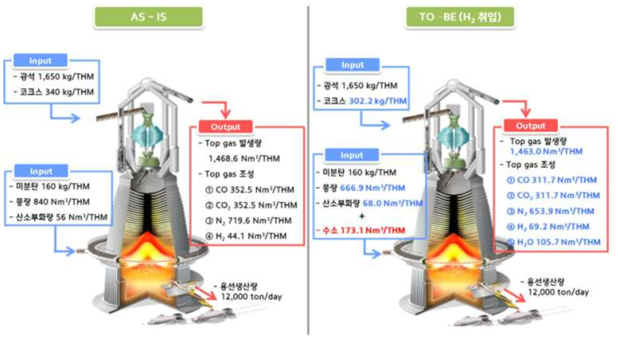 고로 내 수소 쉬입 전 후 물질수지 변화