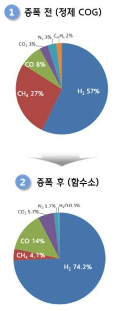 COG 개질(수소증폭) 시 성분 변화