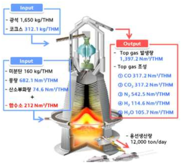 함수소 가스(COG 개질) 투입 시 고로 물질 수지 변화