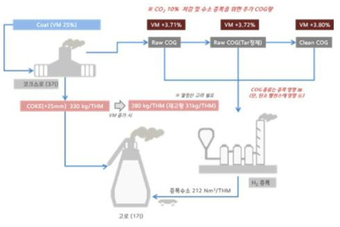 추가 COG 생산을 위한 필요 장입탄 휘발분