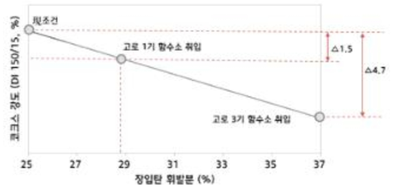 장입탄 휘발분 증가에 따른 코크스 강도 변화