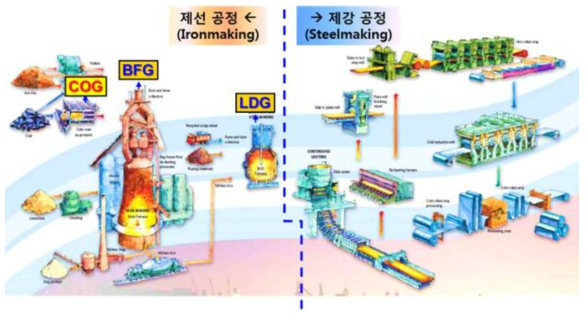 제철공정 발생 부생가스