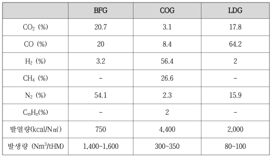 주요 제철 부생 가스 (BFG, COG, LDG) 조성, 발열량 및 발생량