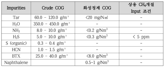 COG 정제 전후 불순물 성분 및 함량