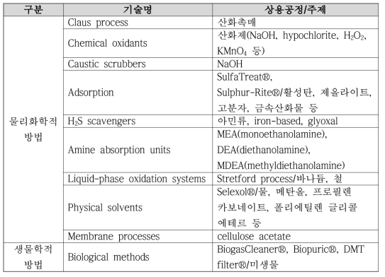 황화수소 제거기술