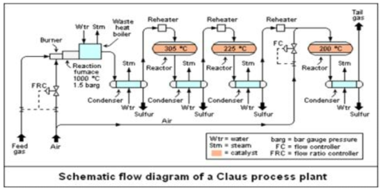 shcematic flow diagram of a Claus process plant