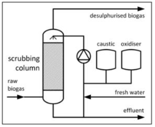 Chemical oxidants process