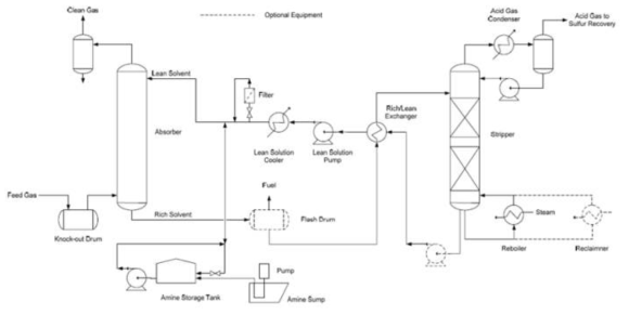 전형적인 Amine process 공정도