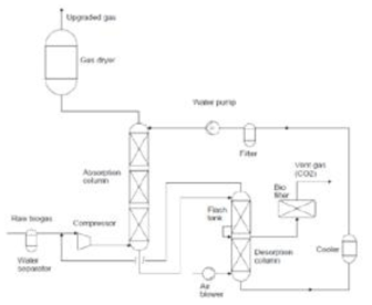 재생공정이 포함된 water scrubbing system