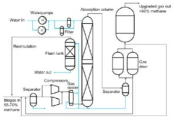 재생공정이 없는 water scrubbing system