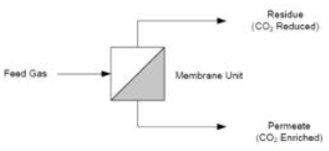 One-stage membrane system