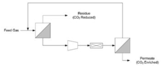 Two-stage membrane system