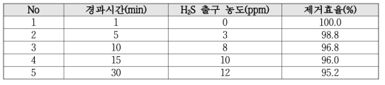 이온교환흡착성능 평가결과(single stage)