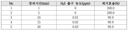 이온교환흡착성능 평가결과(multi stage)