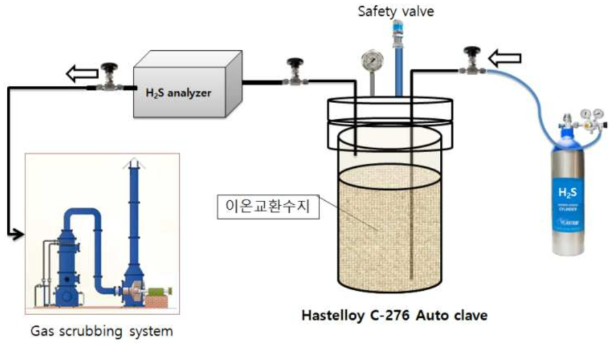 Lab scale 실험장치 개략도