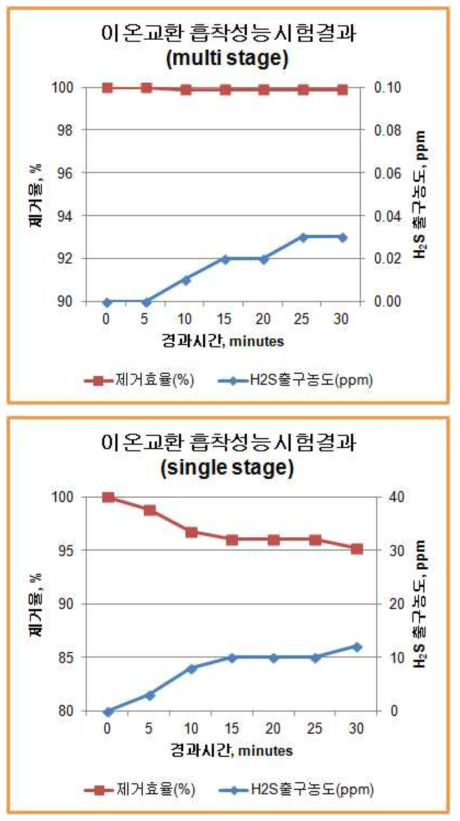 이온교환 흡착성능 시험결과 그래프