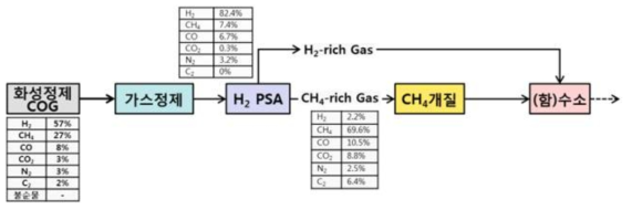 화성 정제 COG를 활용한 함수소 가스 제조 공정 구성