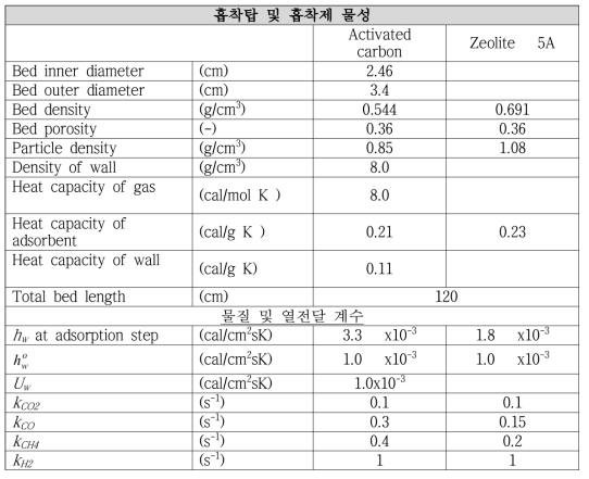 사용흡착제 및 흡착탑 물성