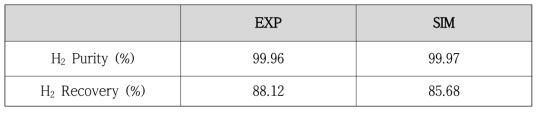 SMR 개질 가스로부터 고순도 H2 생산 PSA 공정 예측 정확도 비교
