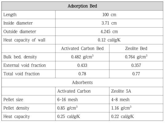 사용흡착제 및 흡착탑 물성