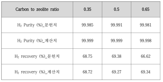 COG 가스로부터 고순도 H2 생산 PSA 공정 예측 정확도 비교