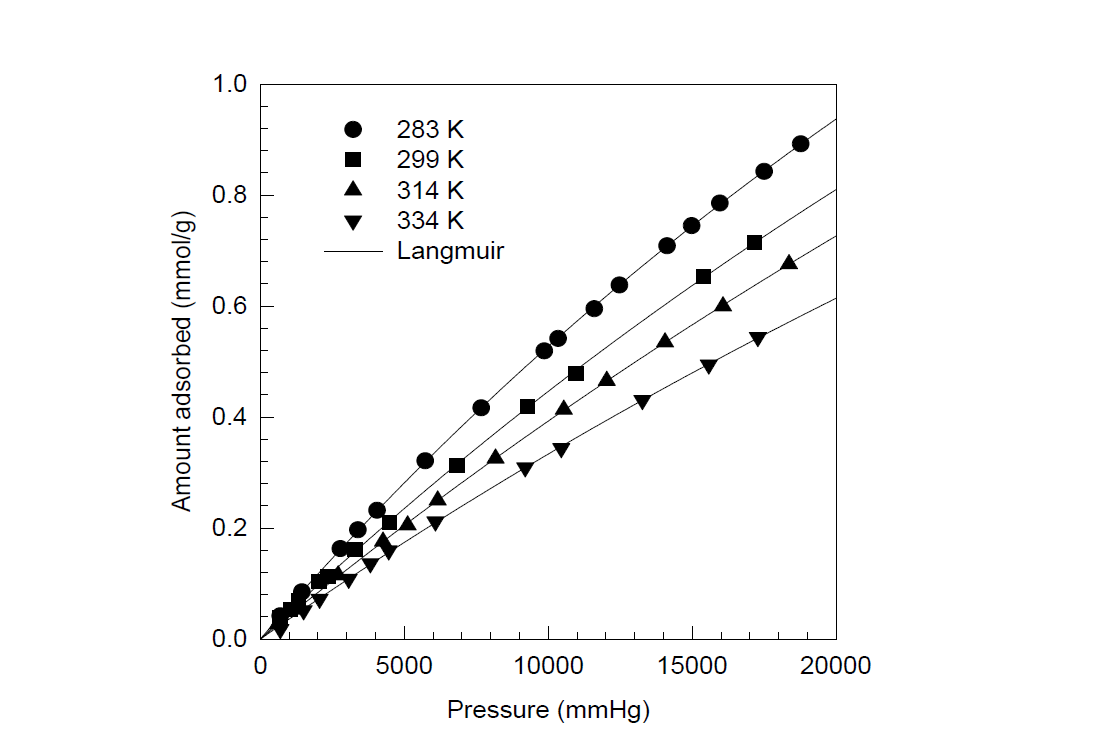 활성탄에 대한 H2의 흡착등온선