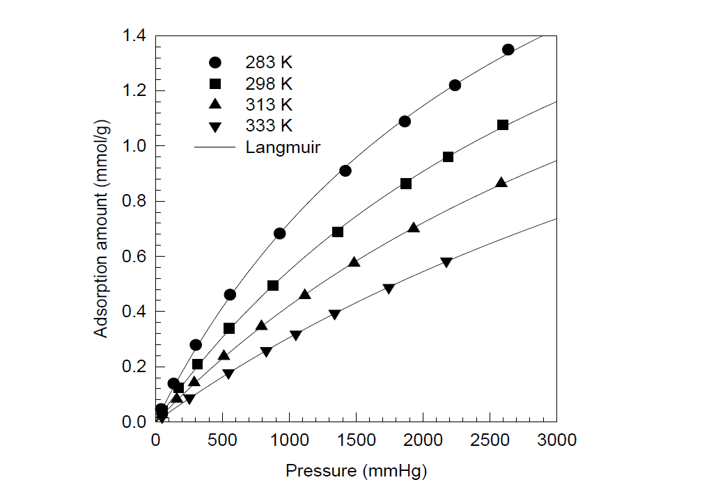 활성탄에 대한 CO의 흡착 등온선