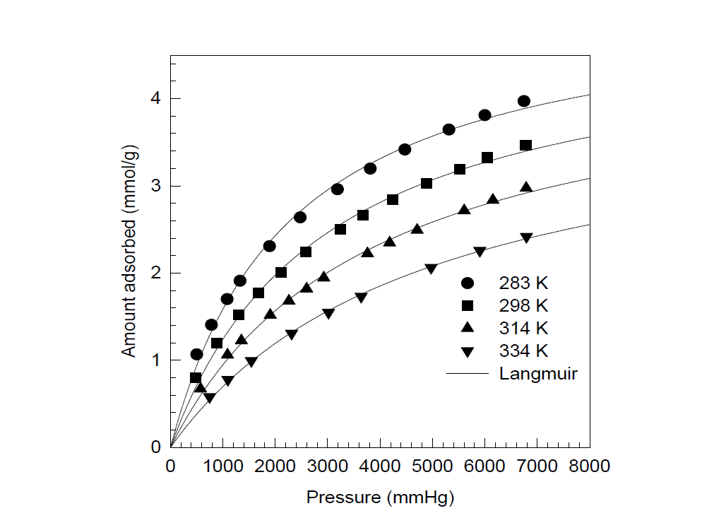 활성탄에 대한 CH4의 흡착 등온선